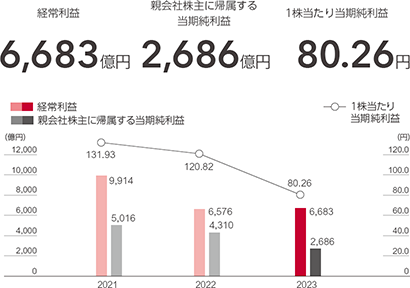 経常利益は2021年度9,914億円、2022年度6,576億円、2023年度6,683億円 親会社株主に帰属する当期純利益は、2021年度5,016億円、2022年度4,310億円、2023年度2,686億円 1株当たり当期純利益は2021年度131.93円、2022年度120.82円、2023年度80.26円