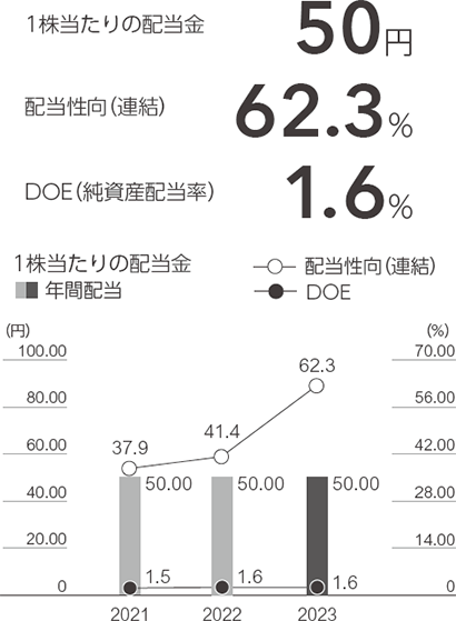 1株当たり配当金 年間配当は2021年度50.00円、2022年度50.00円、2023年度50.00円 配当性向(連結)は2021年度37.9%、2022年度41.4%、2023年度62.3% DOE(純資産配当率)は2021年度1.5%、2021年度1.6%、2023年度1.6%