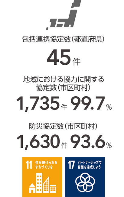 包括連携協定数 (都道府県)45件 地域における協力に関する協定数 (市区町村)1,735件 99.7% 防災協定数 (市区町村)1,630件93.6%